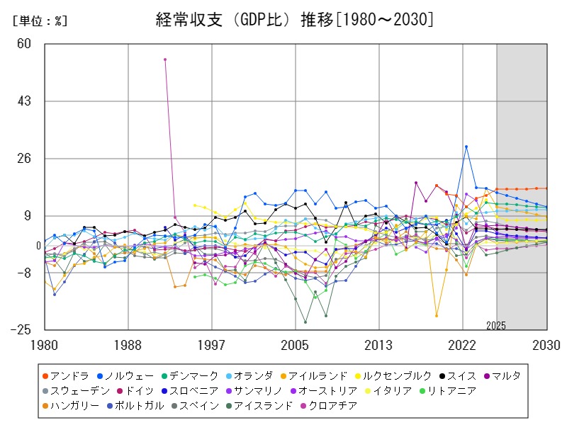 経常収支（GDP比）推移