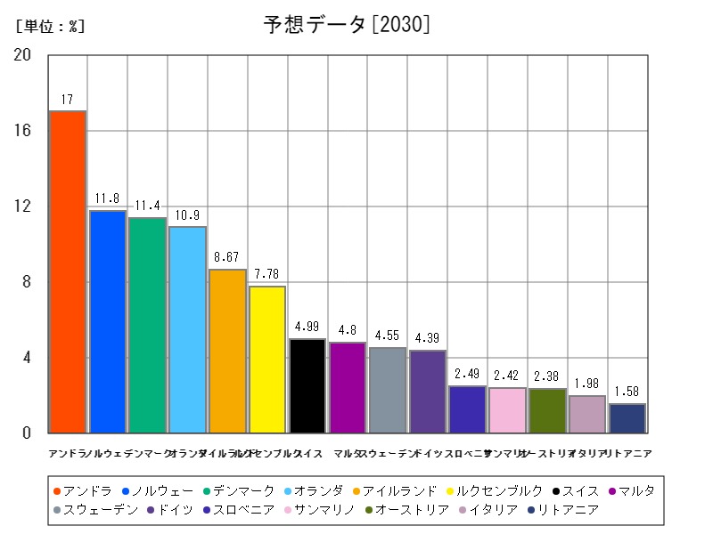 予想データ