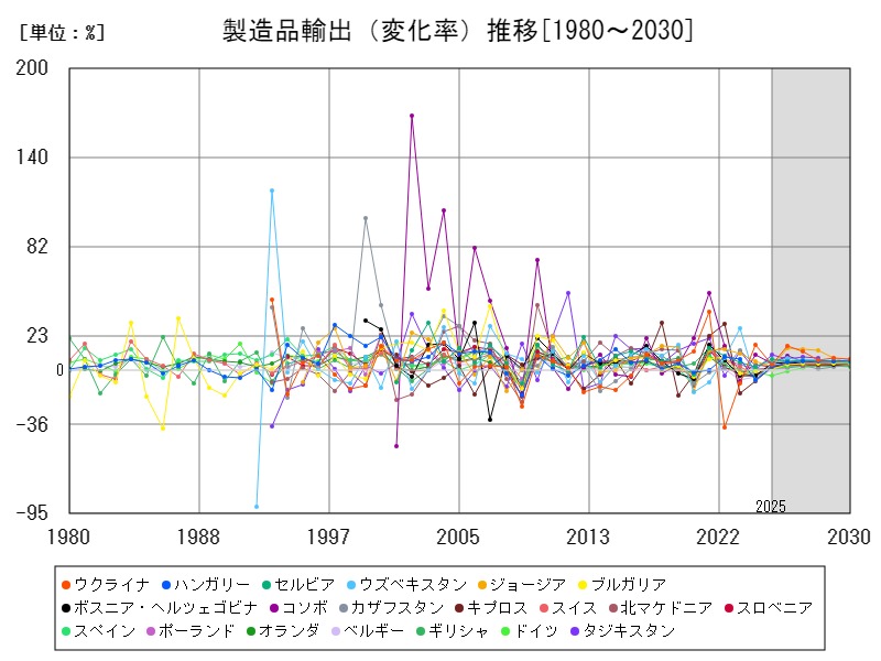 製造品輸出(変化率)推移