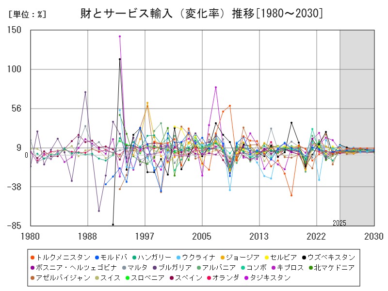 財とサービス輸入(変化率)推移