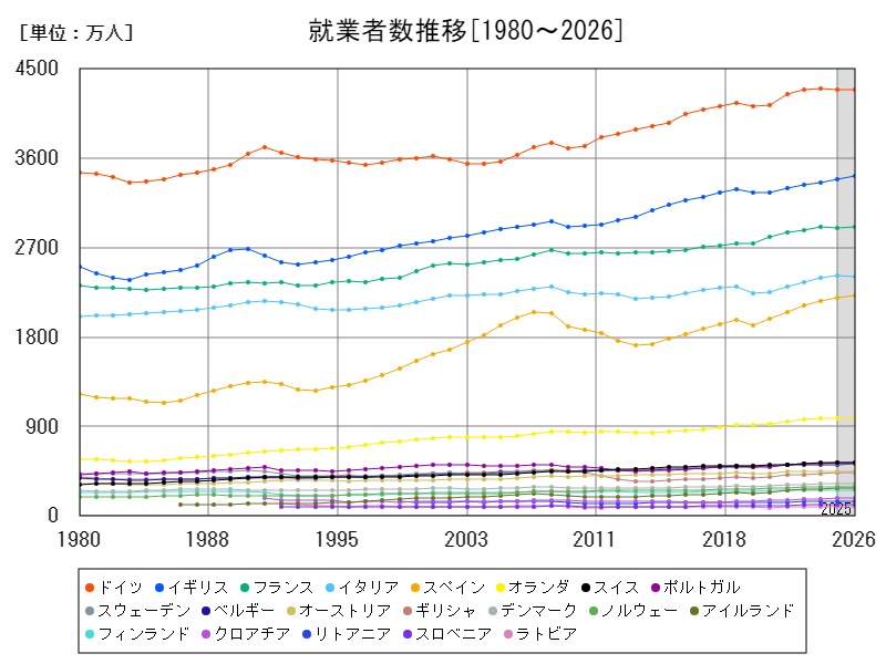 就業者数推移