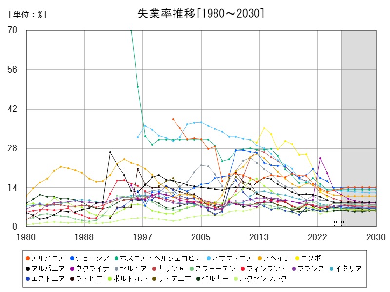 失業率推移