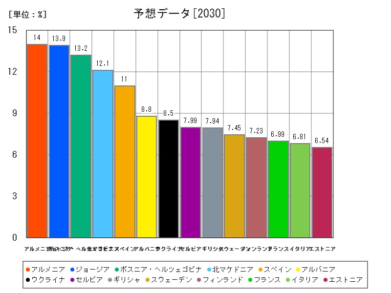 予想データ