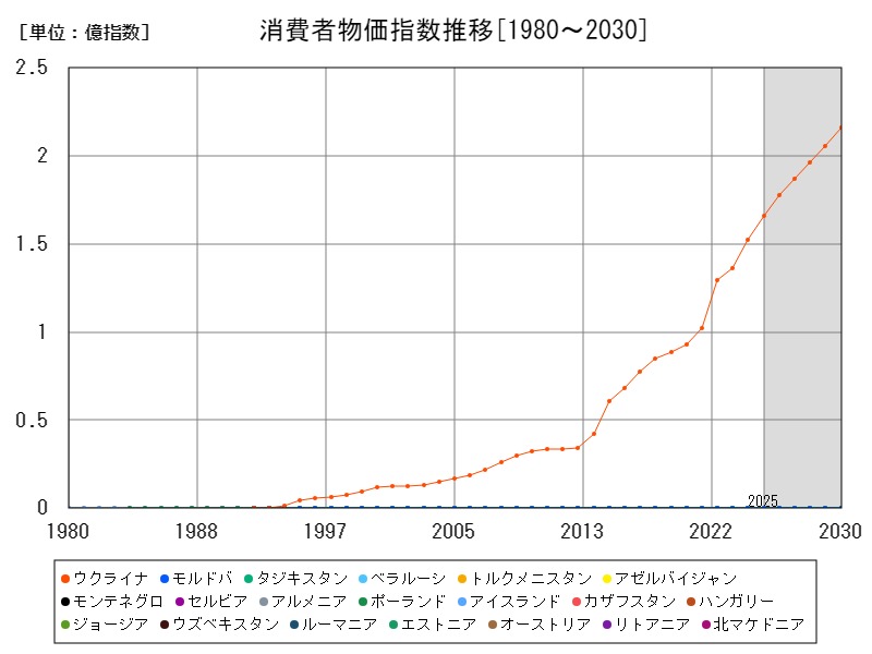 消費者物価指数推移