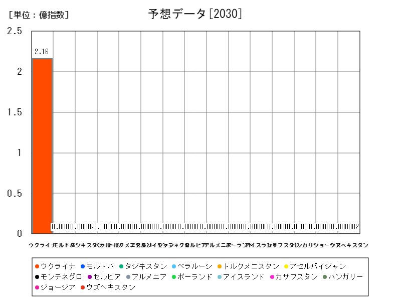 予想データ