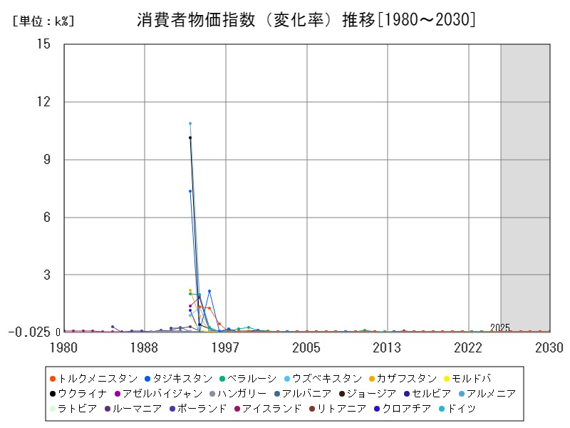 消費者物価指数(変化率)推移