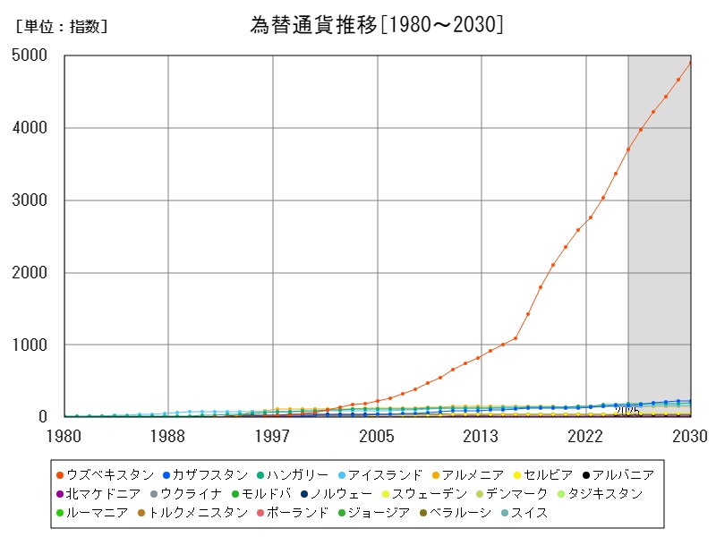 為替通貨推移
