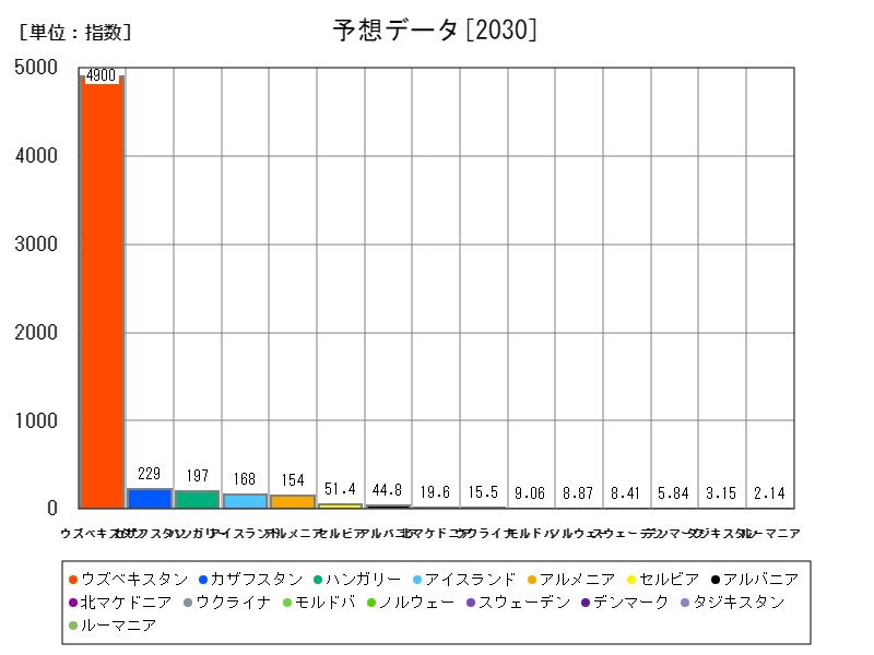 予想データ