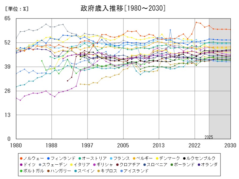 政府歳入推移