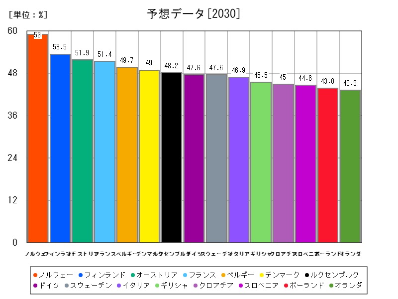 予想データ