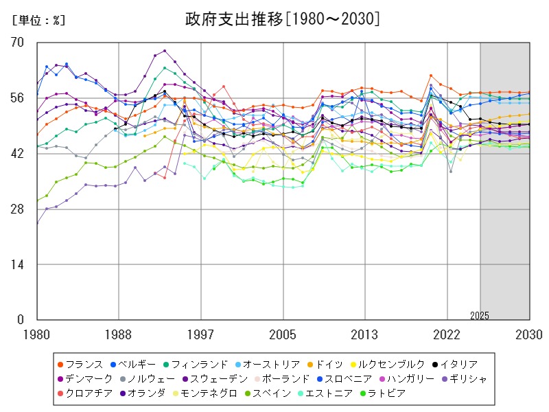 政府支出推移