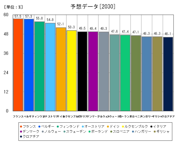 予想データ