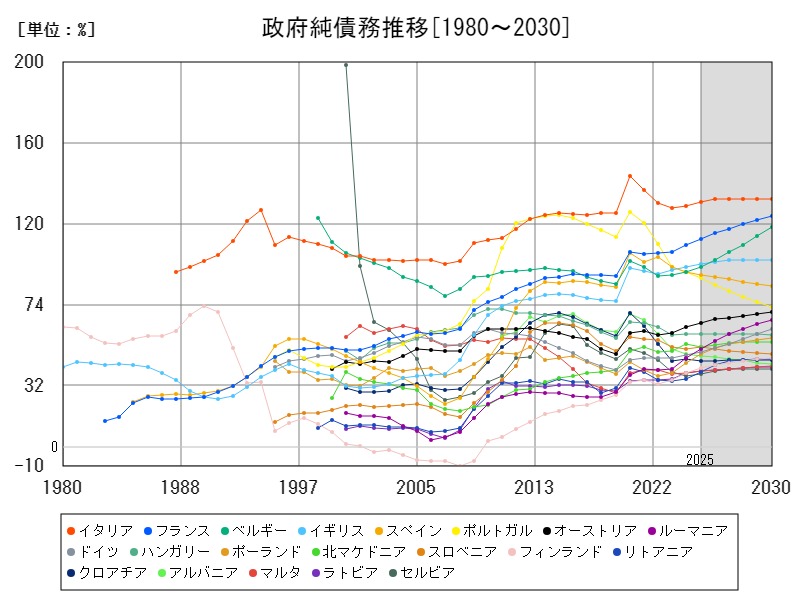 政府純債務推移