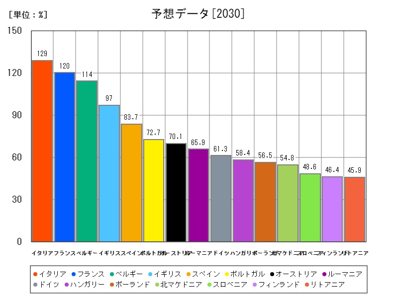 予想データ