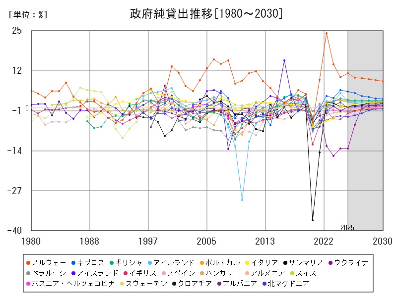 政府純貸出推移