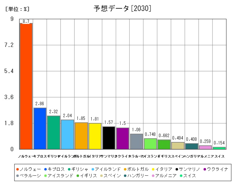 予想データ