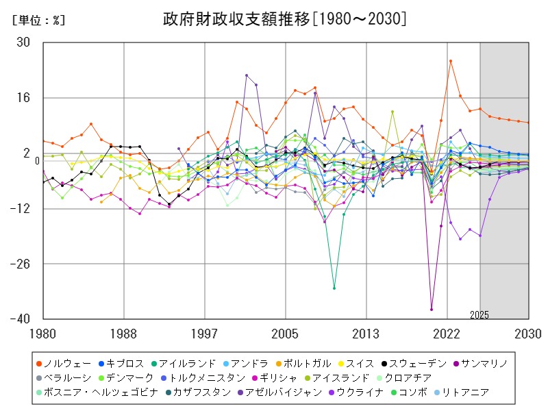 政府財政収支額推移