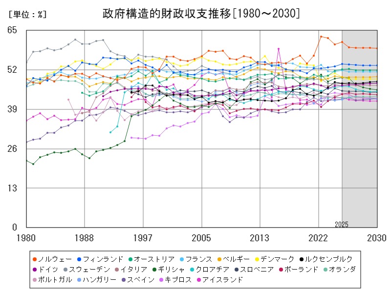 政府構造的財政収支推移