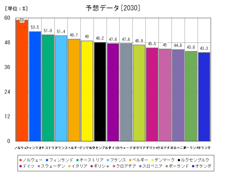 予想データ