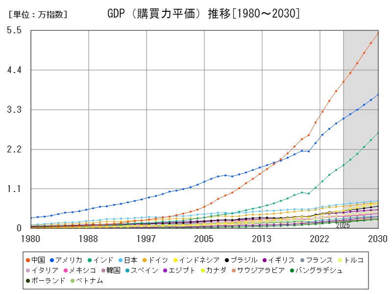 GDP(購買力平価)推移