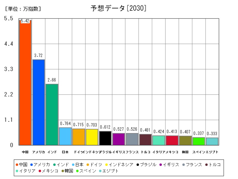 予想データ