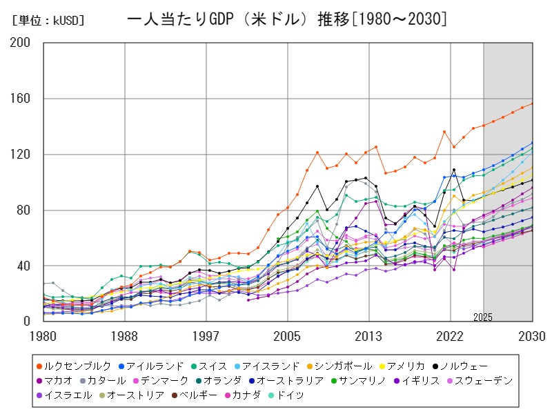 一人当たりGDP(米ドル)推移