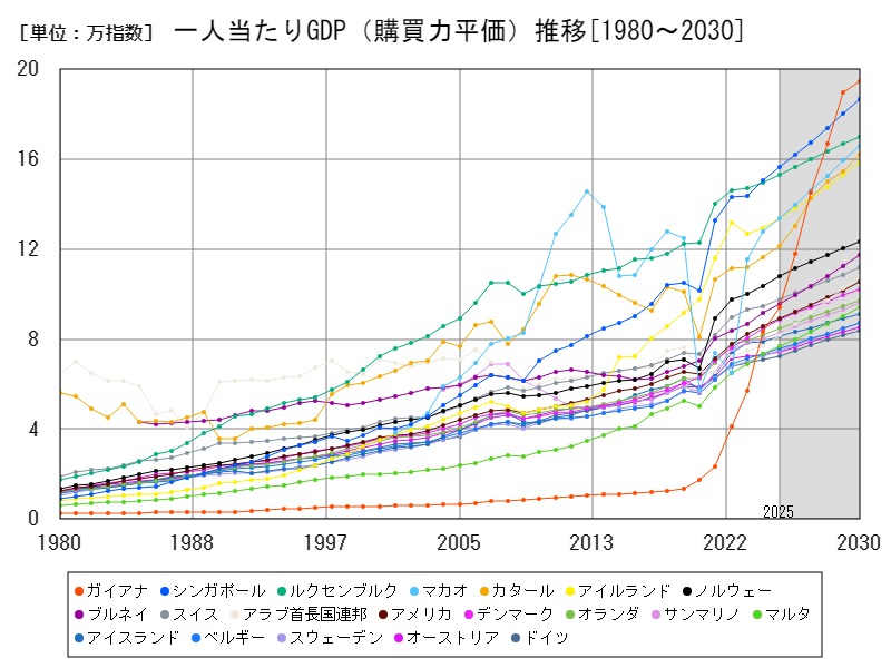 一人当たりGDP（購買力平価）推移