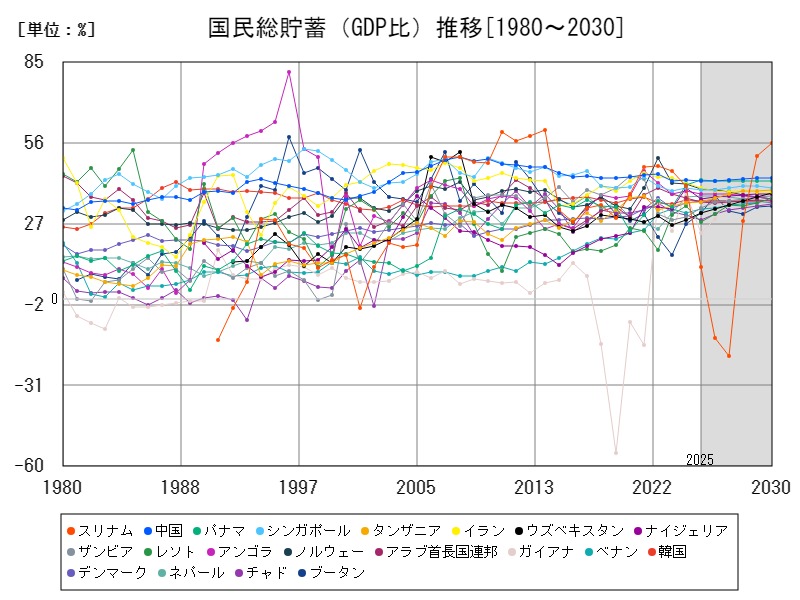 国民総貯蓄（GDP比）推移