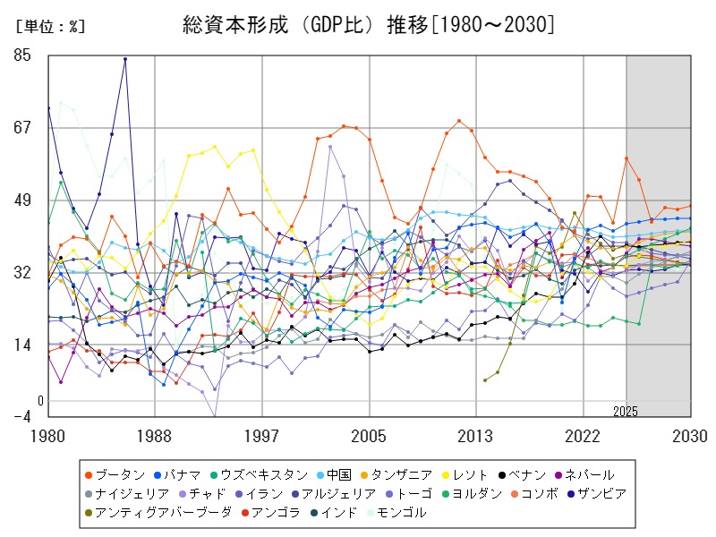 総資本形成（GDP比）推移