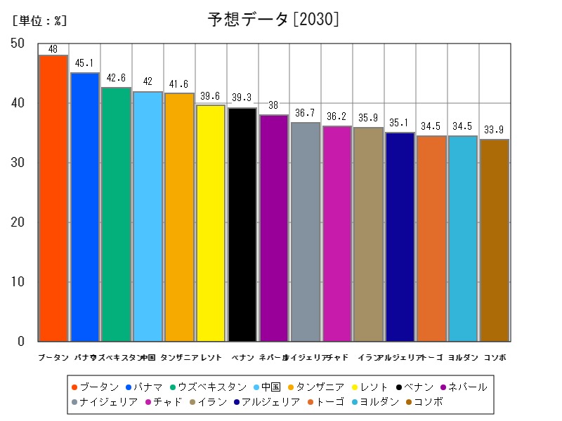 予想データ