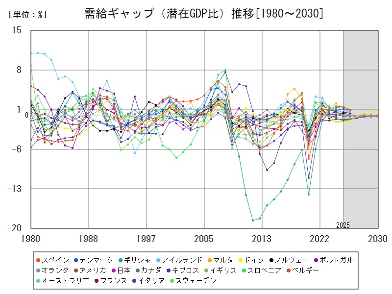 需給ギャップ(潜在GDP比)推移