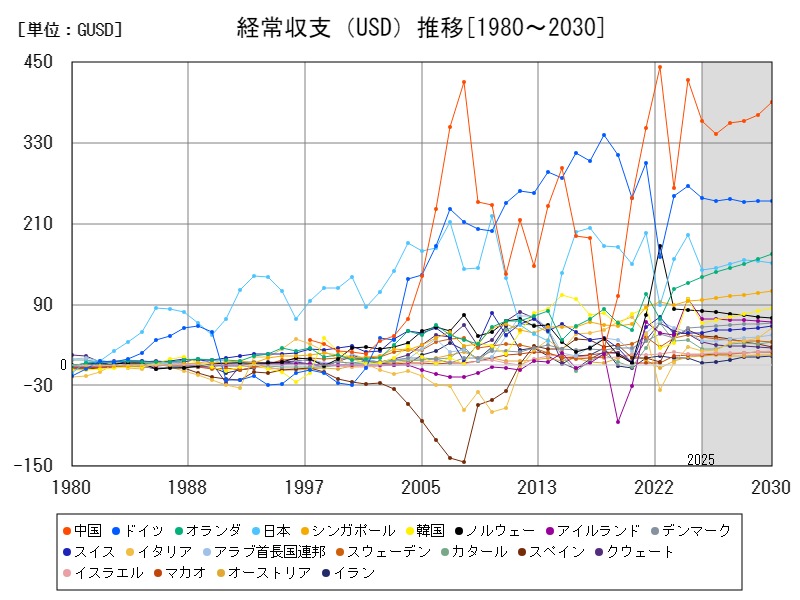 経常収支(USD)推移