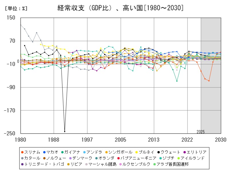 経常収支(GDP比)、高い国