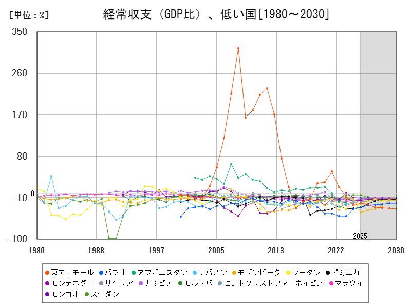 経常収支(GDP比)、低い国