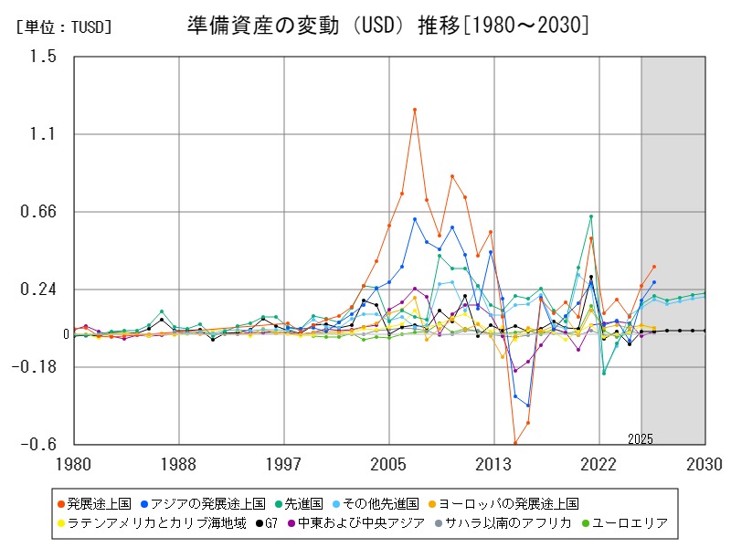 準備資産の変動(USD)推移