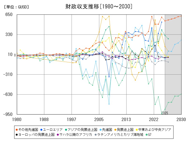 財政収支推移