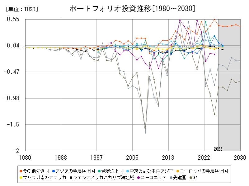 ポートフォリオ投資推移