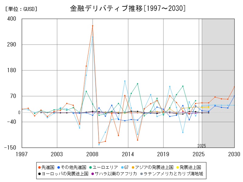 金融デリバティブ推移