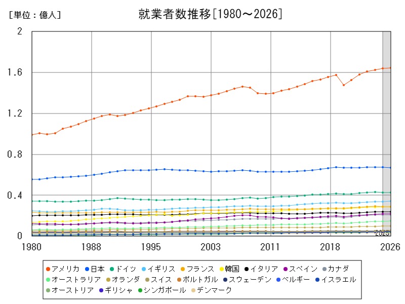 就業者数推移