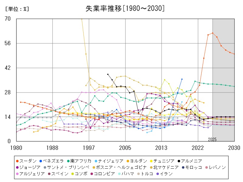 失業率推移