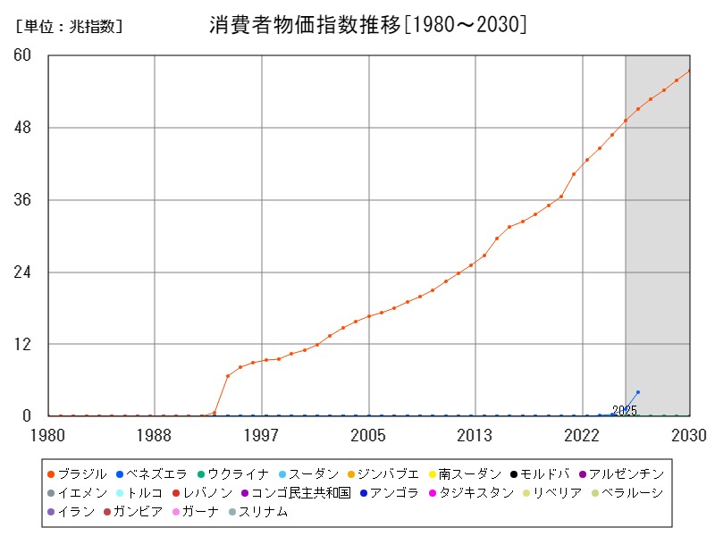 消費者物価指数推移