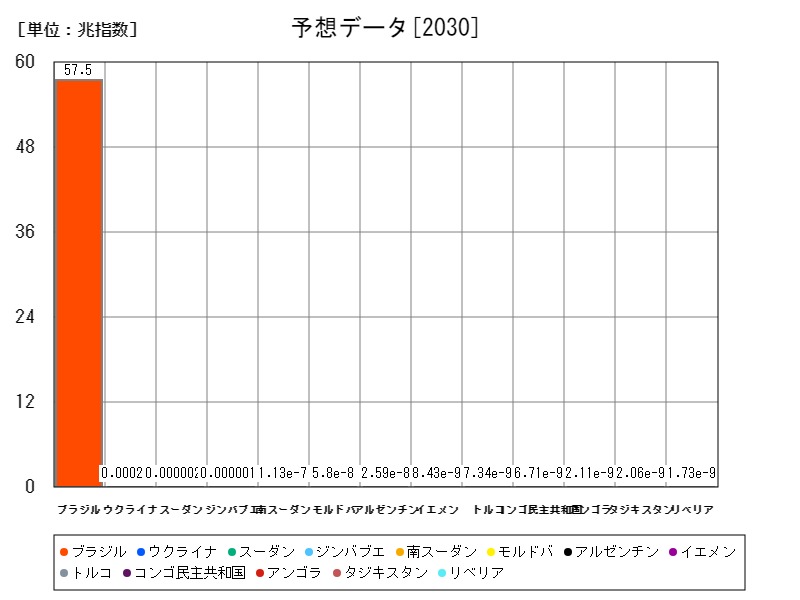 予想データ