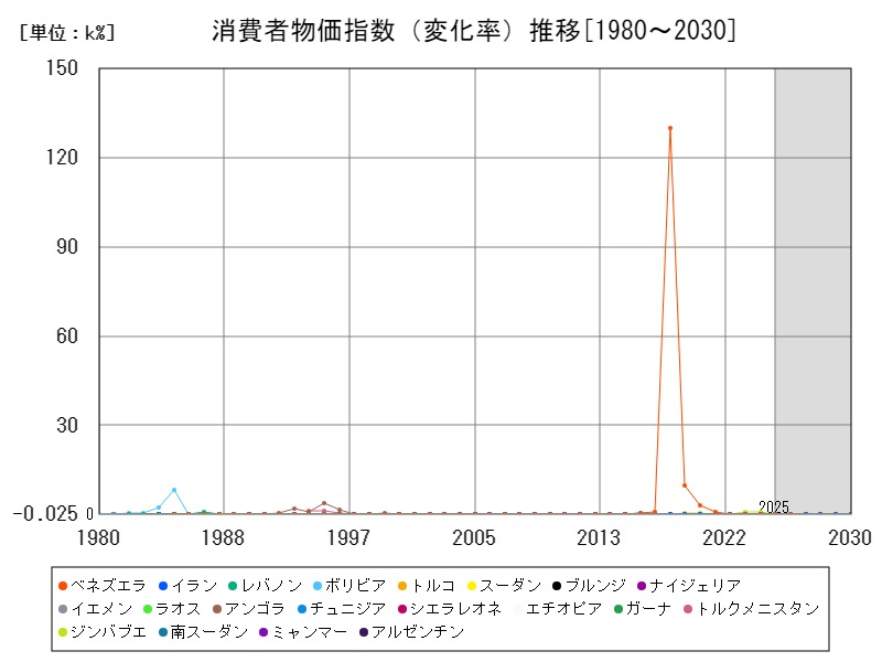 消費者物価指数(変化率)推移