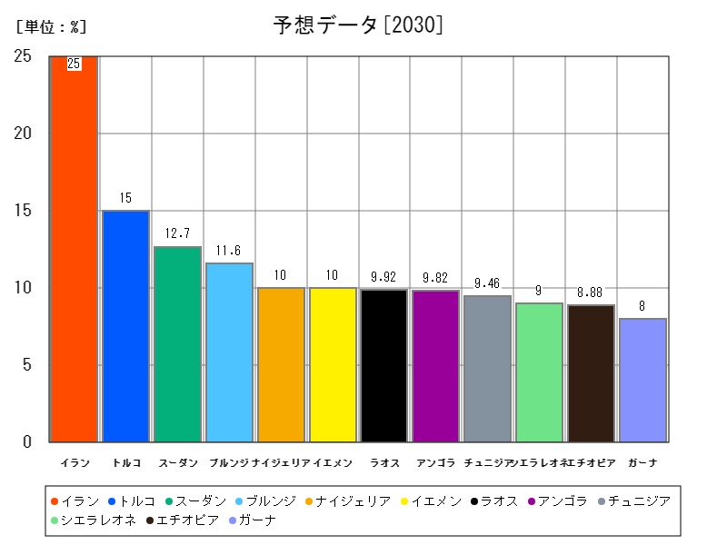 予想データ