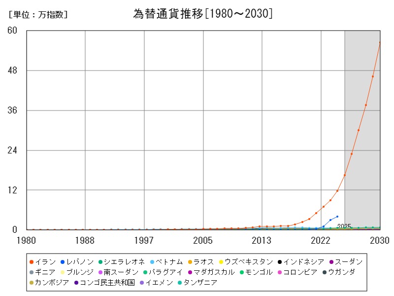 為替通貨推移