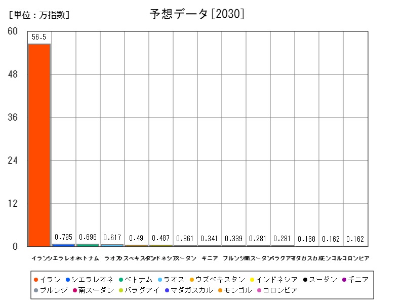 予想データ