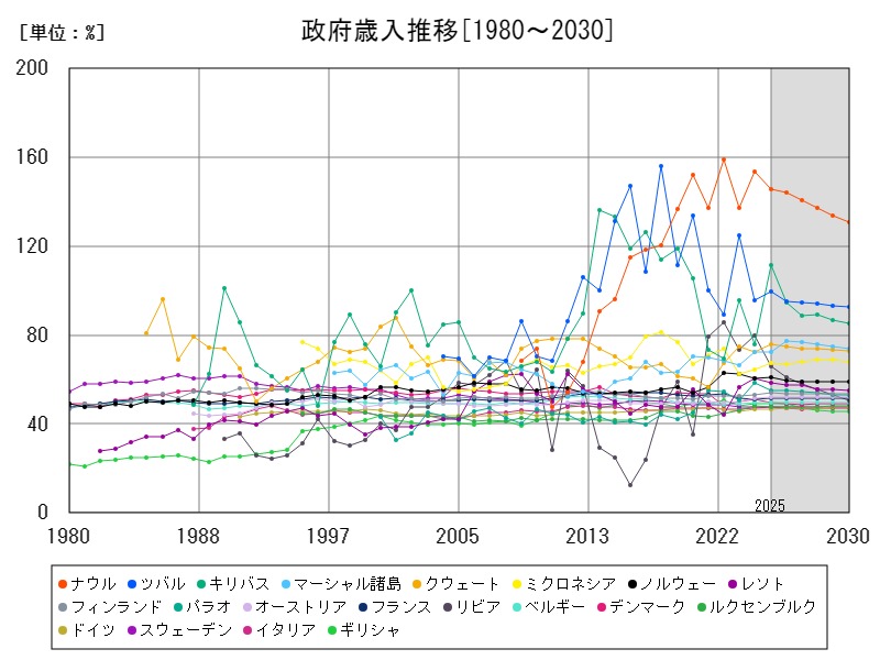 政府歳入推移