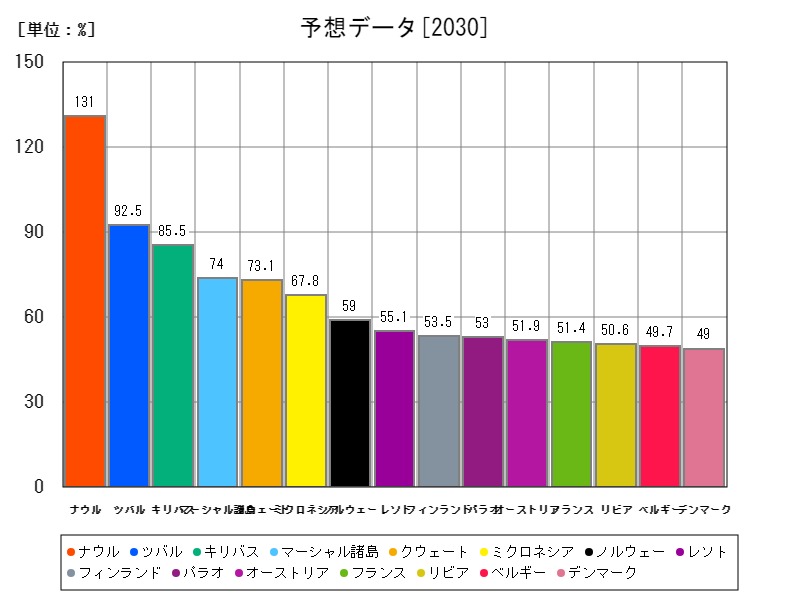 予想データ