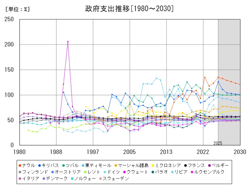 政府支出推移