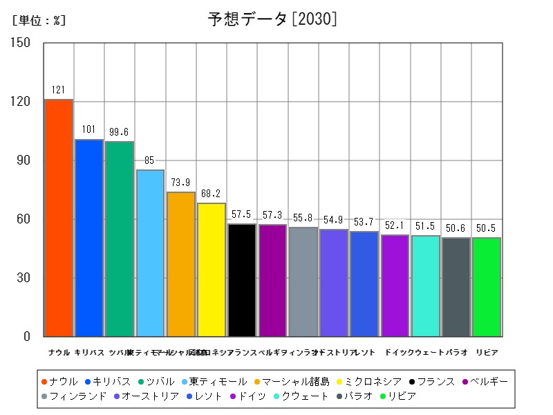 予想データ